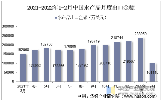 2021-2022年1-2月中国水产品月度出口金额