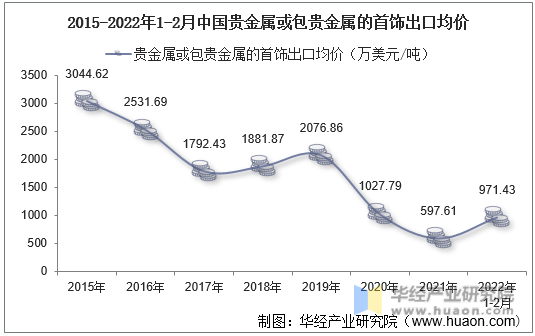 2015-2022年1-2月中国贵金属或包贵金属的首饰出口均价