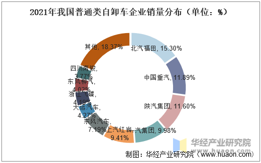 2021年我国普通类自卸车企业销量分布（单位：%）