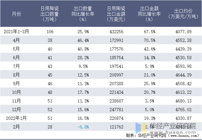 2021-2022年1-2月中国日用陶瓷出口情况统计表