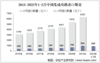 2022年2月中国集成电路进口数量、进口金额及进口均价统计分析