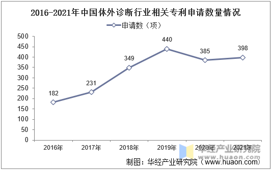 2016-2021年中国体外诊断行业相关专利申请数量情况