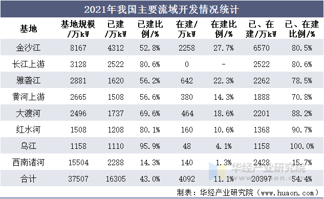 2021年我国主要流域开发情况统计