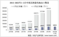 2022年2月中国太阳能电池出口数量、出口金额及出口均价统计分析