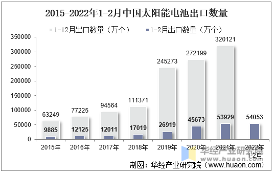 2015-2022年1-2月中国太阳能电池出口数量