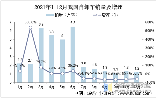 2021年1-12月我国自卸车销量及增速