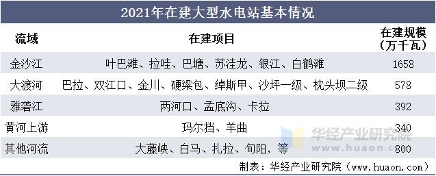 2021年在建大型水电站基本情况