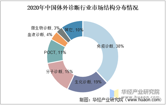 2020年中国体外诊断行业市场结构分布情况
