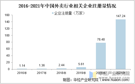 2016-2021年中国外卖行业相关企业注册量情况