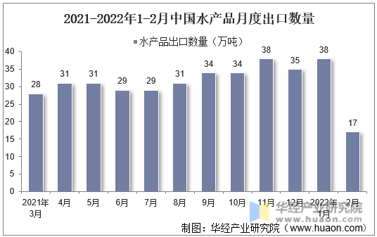 2021-2022年1-2月中国水产品月度出口数量