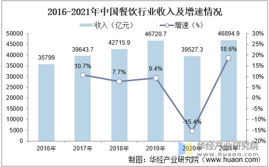 2016-2021年中国餐饮行业收入及增速情况