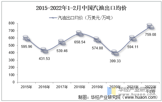 2015-2022年1-2月中国汽油出口均价