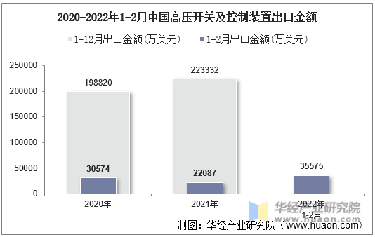 2020-2022年1-2月中国高压开关及控制装置出口金额