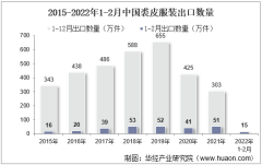 2022年2月中国裘皮服装出口数量、出口金额及出口均价统计分析