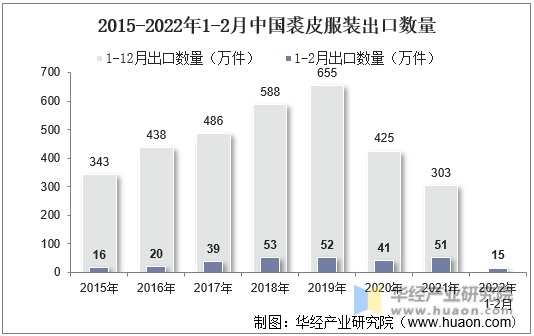 2015-2022年1-2月中国裘皮服装出口数量