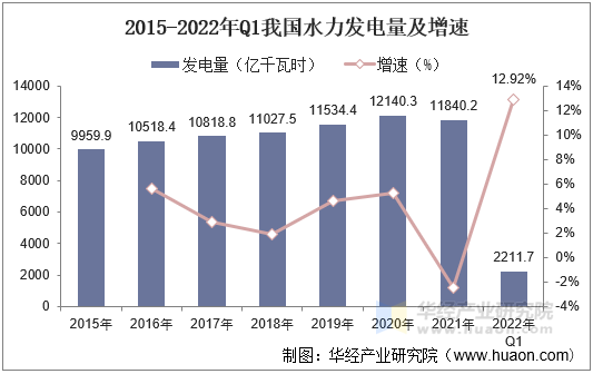 2015-2022年Q1我国水力发电量及增速