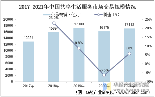 2017-2021年中国共享生活服务市场交易规模情况
