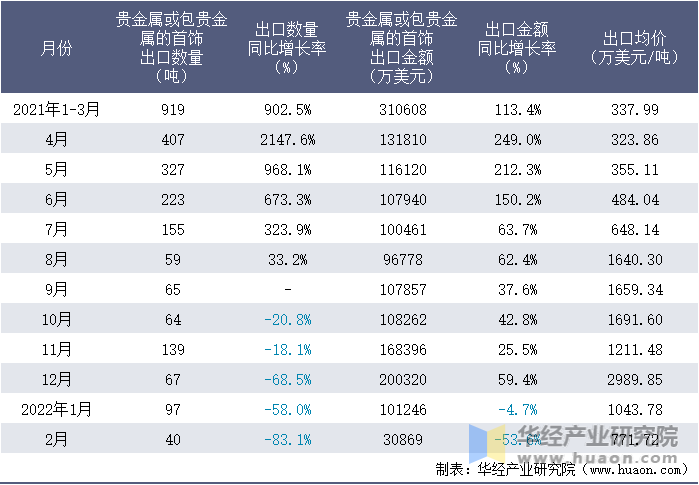2021-2022年1-2月中国贵金属或包贵金属的首饰出口情况统计表