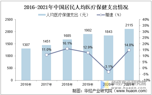 2016-2021年中国居民人均医疗保健支出情况