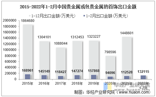 2015-2022年1-2月中国贵金属或包贵金属的首饰出口金额