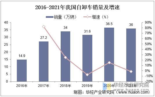 2016-2021年我国自卸车销量及增速