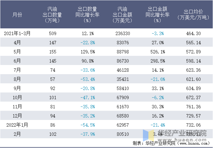 2021-2022年1-2月中国汽油出口情况统计表