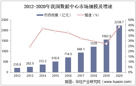2012-2020年我国数据中心市场规模及增速