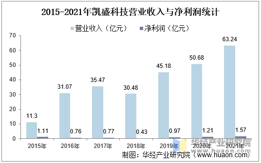 2015-2021年凯盛科技营业收入与净利润统计