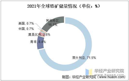 2021年全球锆矿储量情况（单位：%）