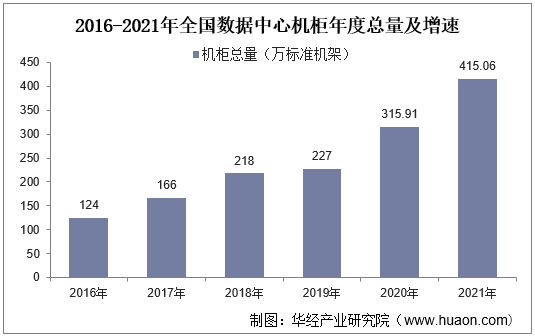 2016-2021年全国数据中心机柜年度总量及增速