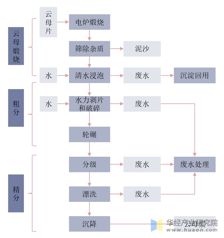 云母加工工艺