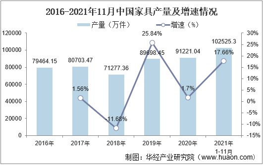 2016-2021年11月中国家具产量及增速情况