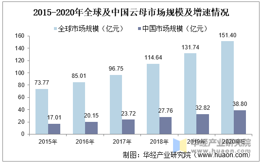 2015-2020年全球及中国云母市场规模及增速情况