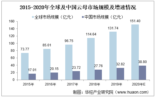2015-2020年全球及中国云母市场规模及增速情况