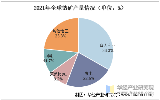 2021年全球锆矿产量情况（单位：%）