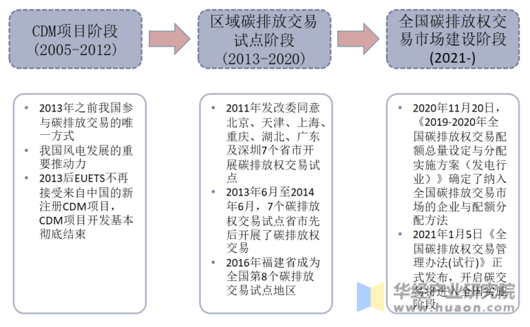中国碳交易行业发展历程