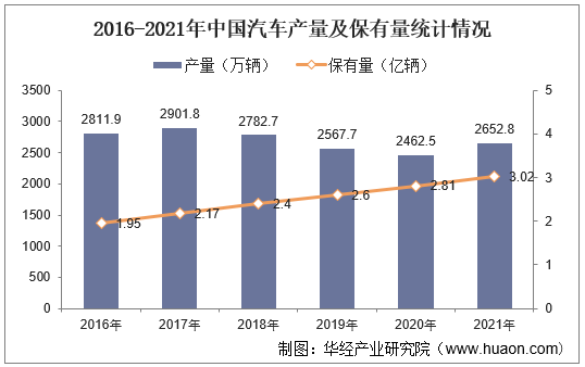 2016-2021年中国汽车产量及保有量统计情况