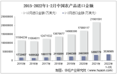 2022年2月中国农产品进口金额统计分析