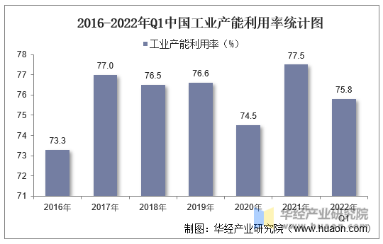 2016-2022年Q1中国工业产能利用率统计图