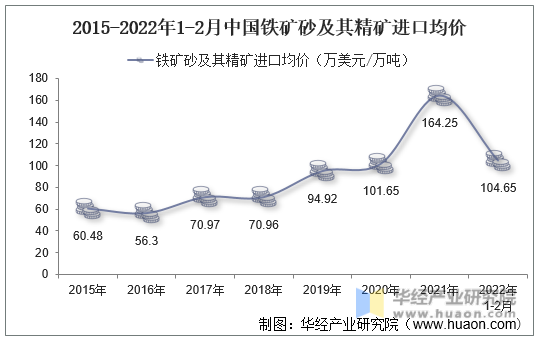 2015-2022年1-2月中国铁矿砂及其精矿进口均价