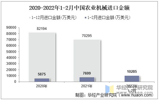 2020-2022年1-2月中国农业机械进口金额