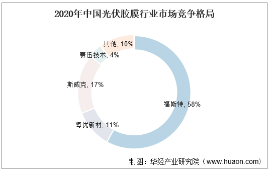 2020年中国光伏胶膜行业市场竞争格局