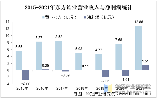 2015-2021年东方锆业营业收入与净利润统计
