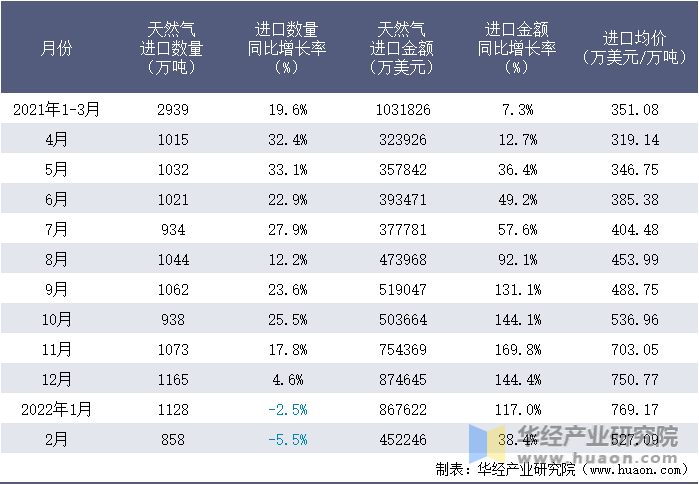 2021-2022年1-2月中国天然气进口情况统计表