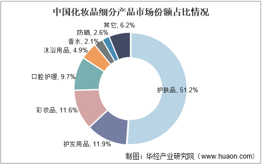 中国化妆品细分产品市场份额占比情况