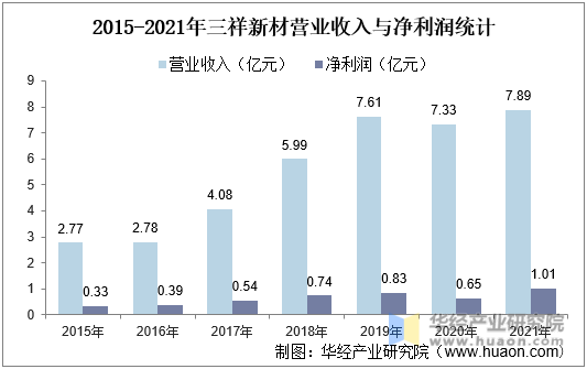 2015-2021年三祥新材营业收入与净利润统计