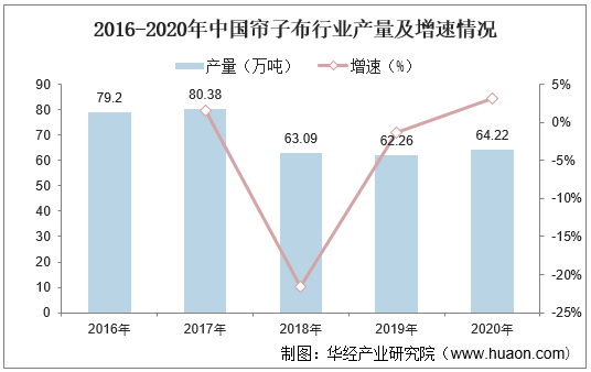 2016-2020年中国帘子布行业产量及增速情况