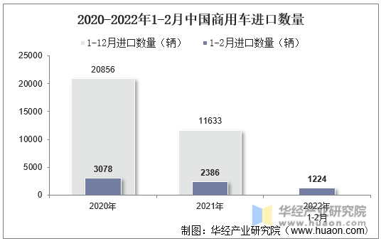 2020-2022年1-2月中国商用车进口数量