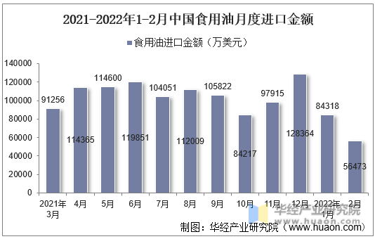 2021-2022年1-2月中国食用油月度进口金额