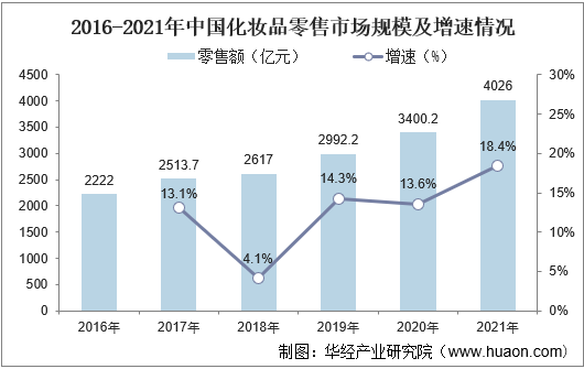 2016-2021年中国化妆品零售市场规模及增速情况